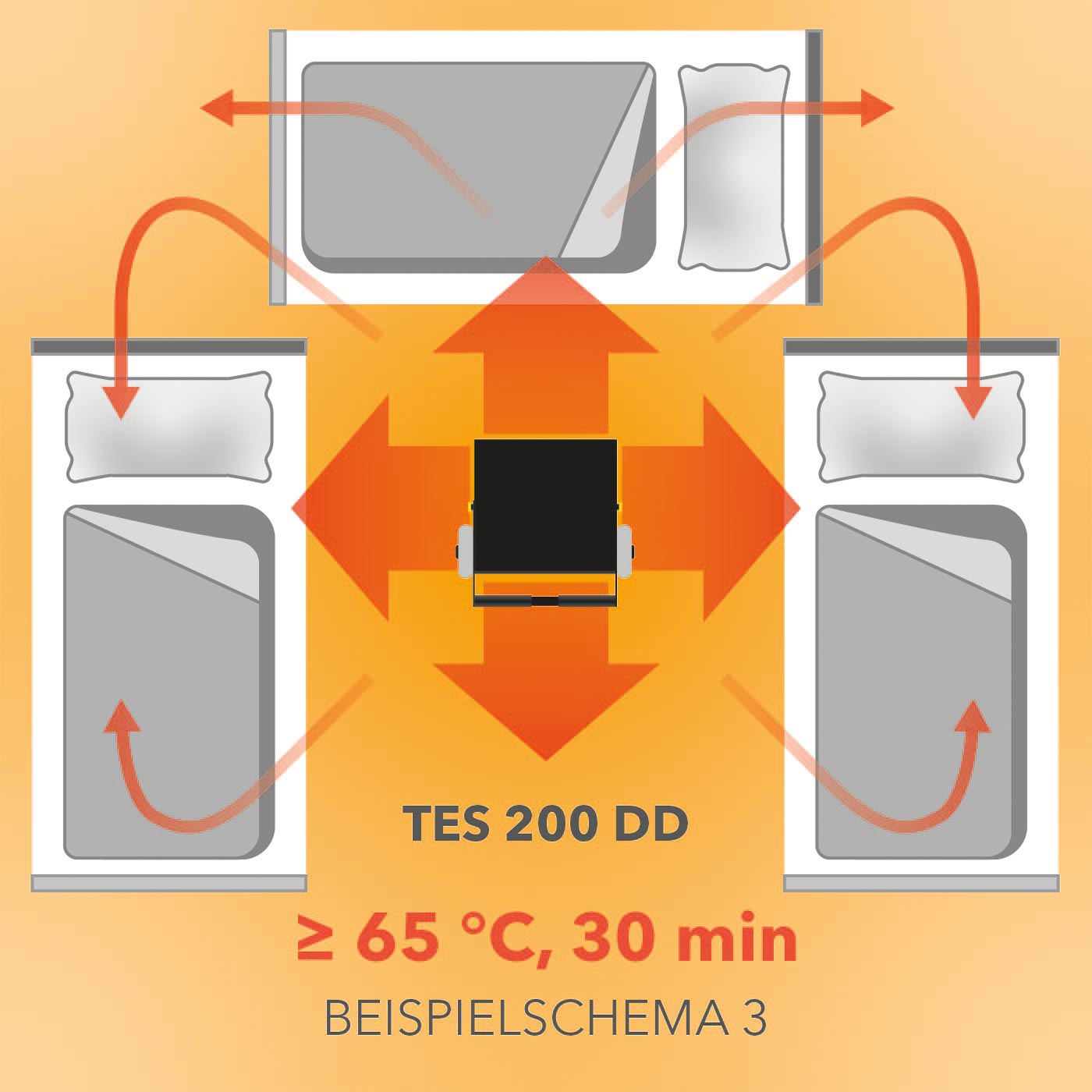 TES 200 zur thermischen Dekontamination von Atemmasken und Betten und Bezügen – Schema 3, Aufstellung im Raum