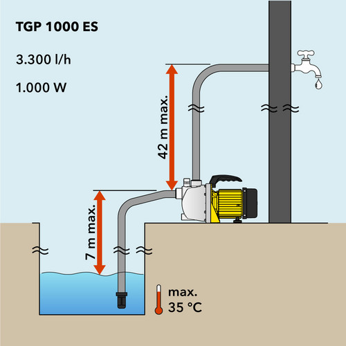 TGP 1000 ES – Förderhöhe und Saughöhe