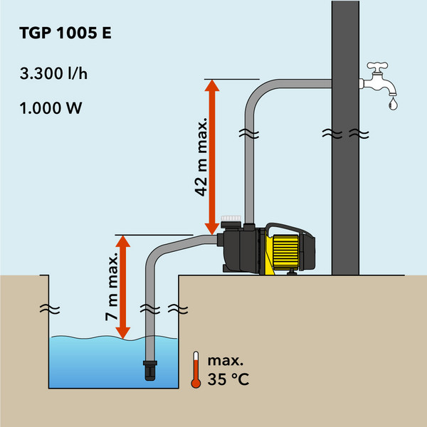 TROTEC TGP 1050 E Hauswasserwerk mit Vorfilter & Druckkessel aus rostfreiem  Edelstahl Gartenpumpe Wasserwerk Wasserpumpe 1.000 Watt Leistung 3.300 l/h  Förderleistung: : Baumarkt