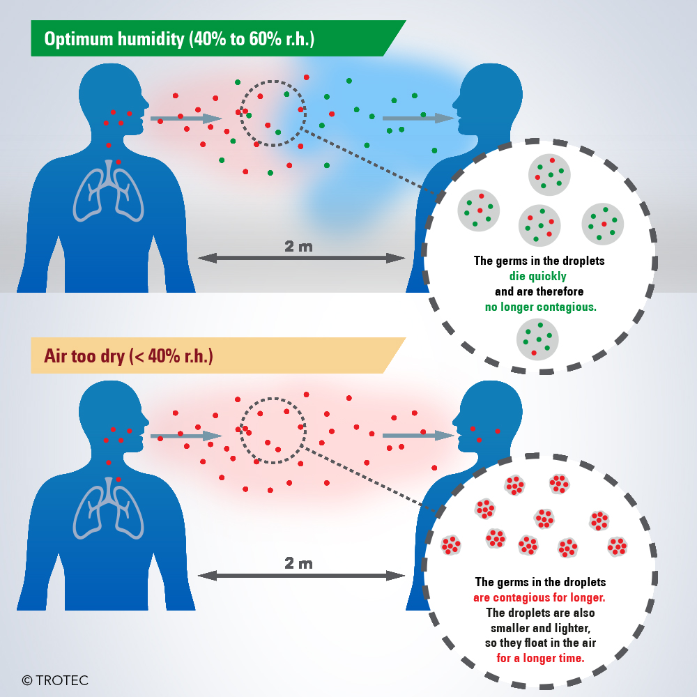 The optimum humidity level kills viruses