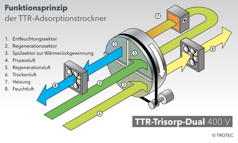 TTR-Trisorp-Dual-Prinzip mit getrennter Luftführung von Prozess- und Regenerationsluft