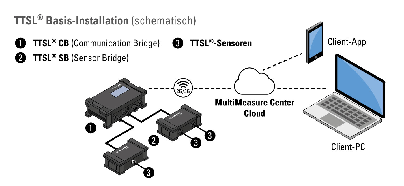 TTSL®-Basis-Installation