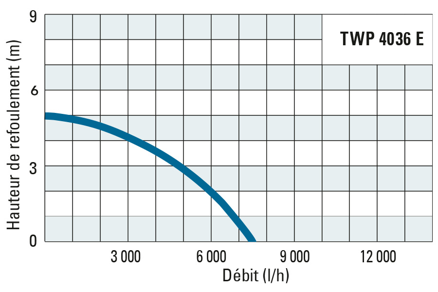 Pompe immergée pour eaux usées TWP 4036 E - TROTEC