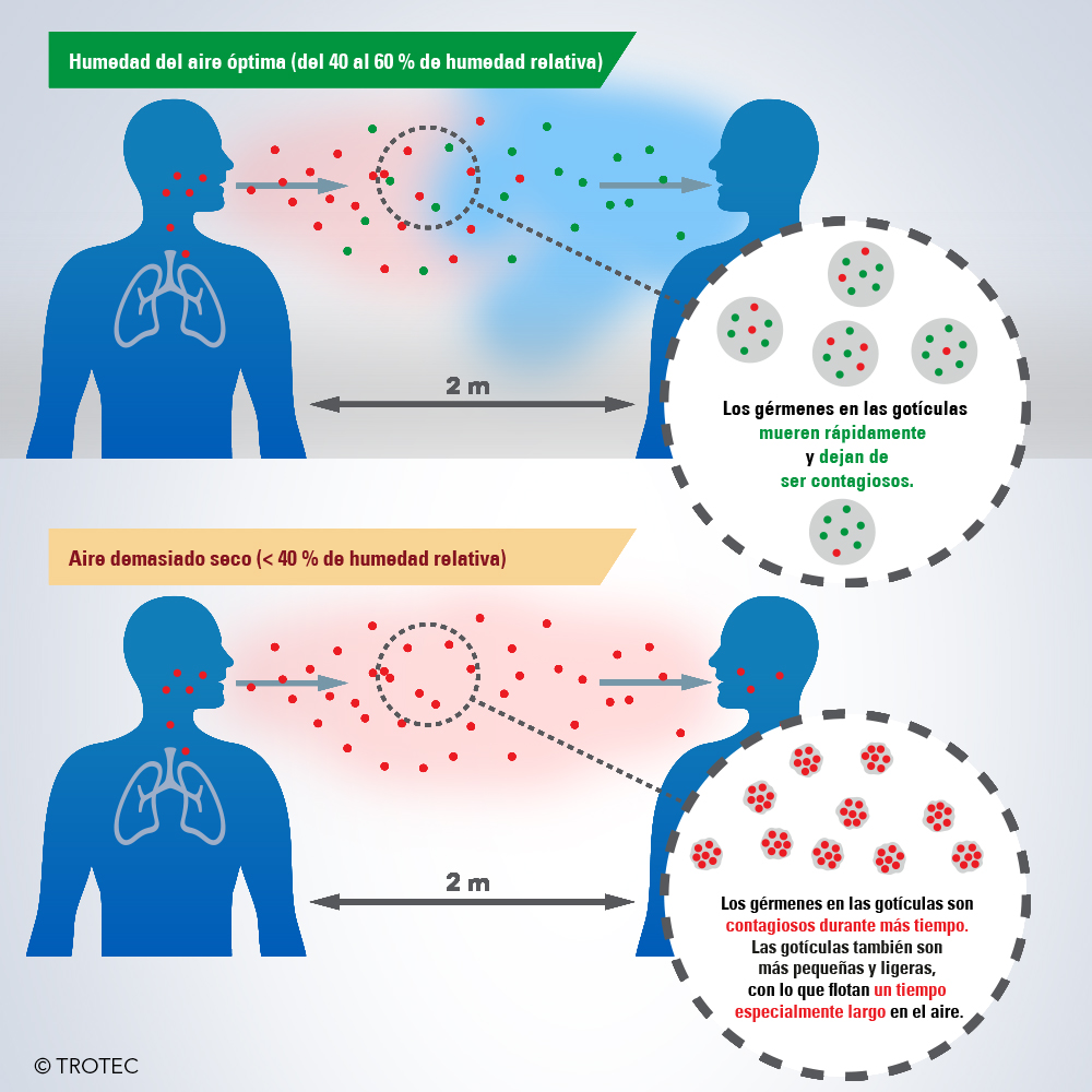 Una humedad del aire óptima elimina los virus