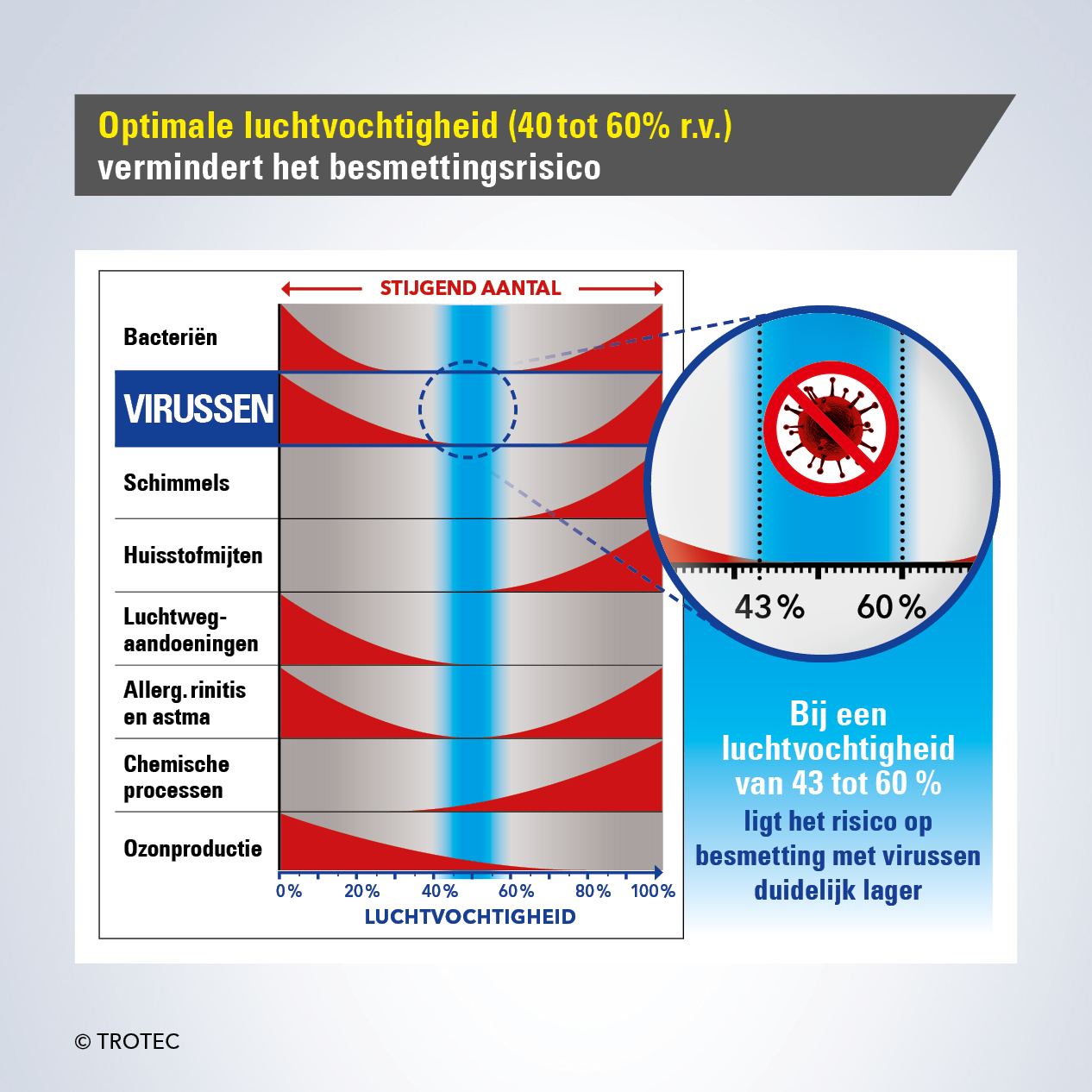 Vermindering van virussen en schadelijke stoffen door een optimale vochtigheid in de ruimtelucht