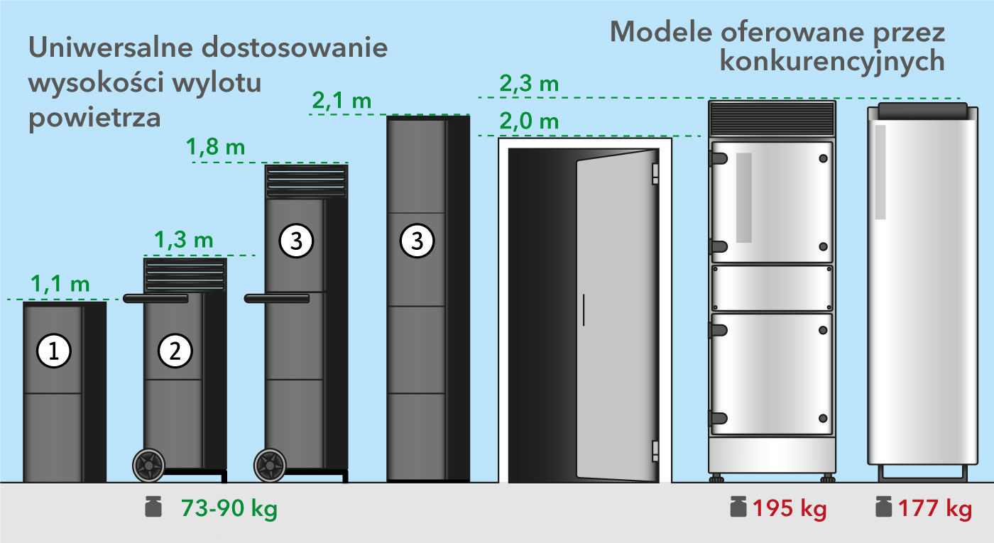 Wersje przystosowane do regulacji wydajności z możliwością dostosowania wysokości wylotu powietrza.