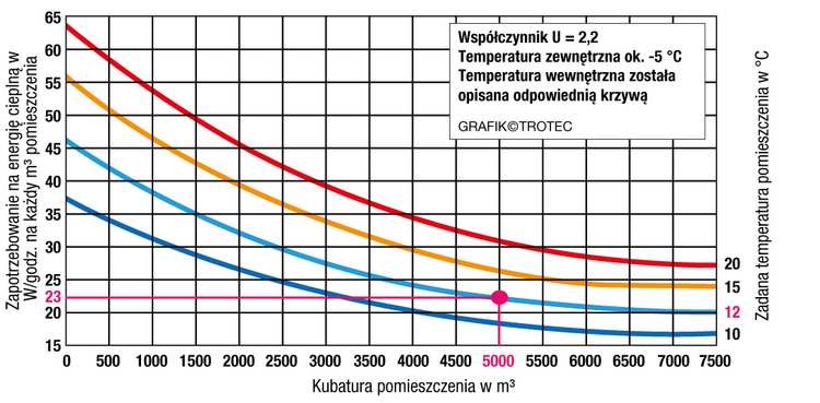 Wykres obliczenia mocy grzewczej