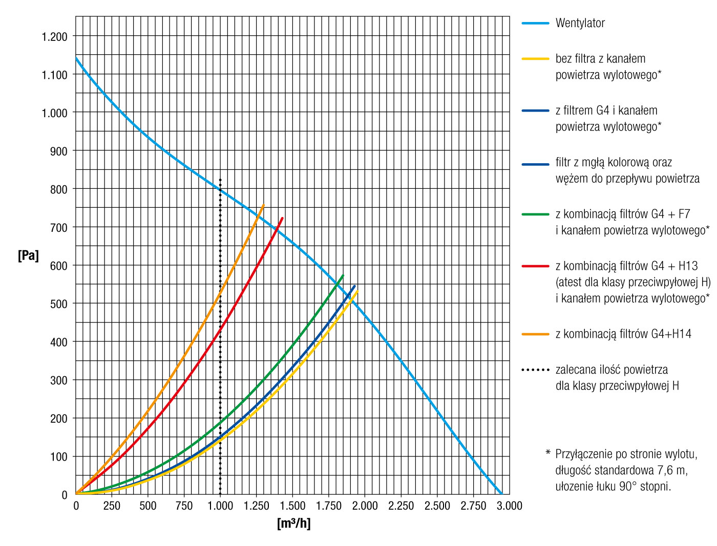 Wykres wydajności TAC 3500