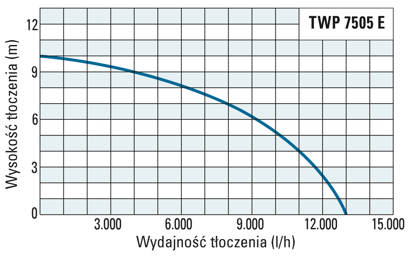 Wysokość tłoczenia i wydajność modelu TWP 7505 E