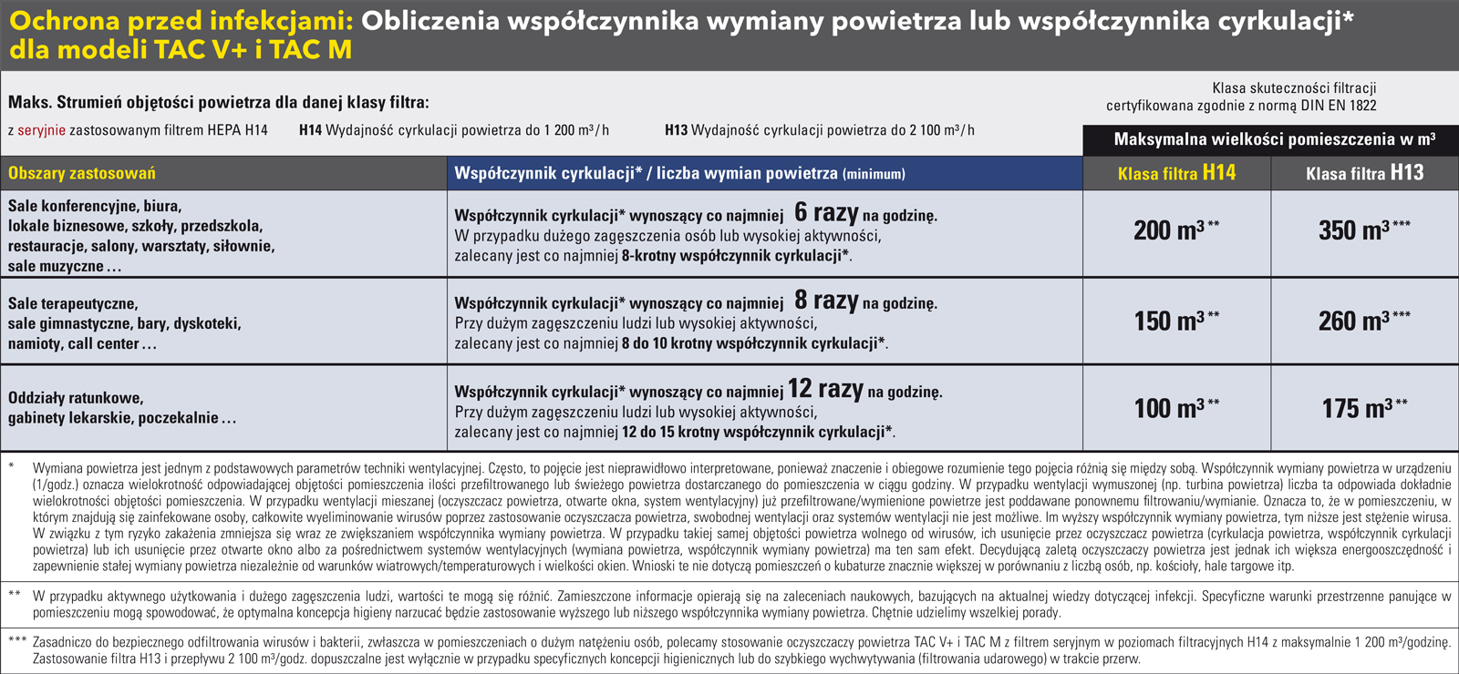 Zalecenia dotyczące wymiany powietrza dla różnych pomieszczeń